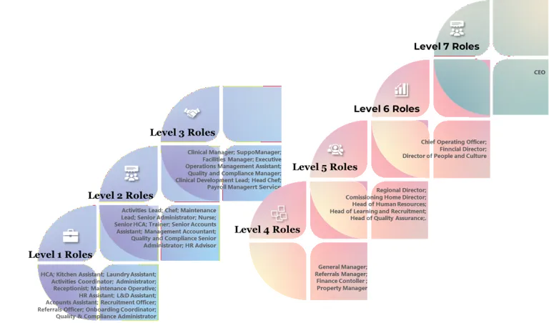 Academy Levels